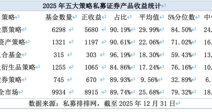 2025年私募成绩单出炉：近九成盈利，平均收益率超25%