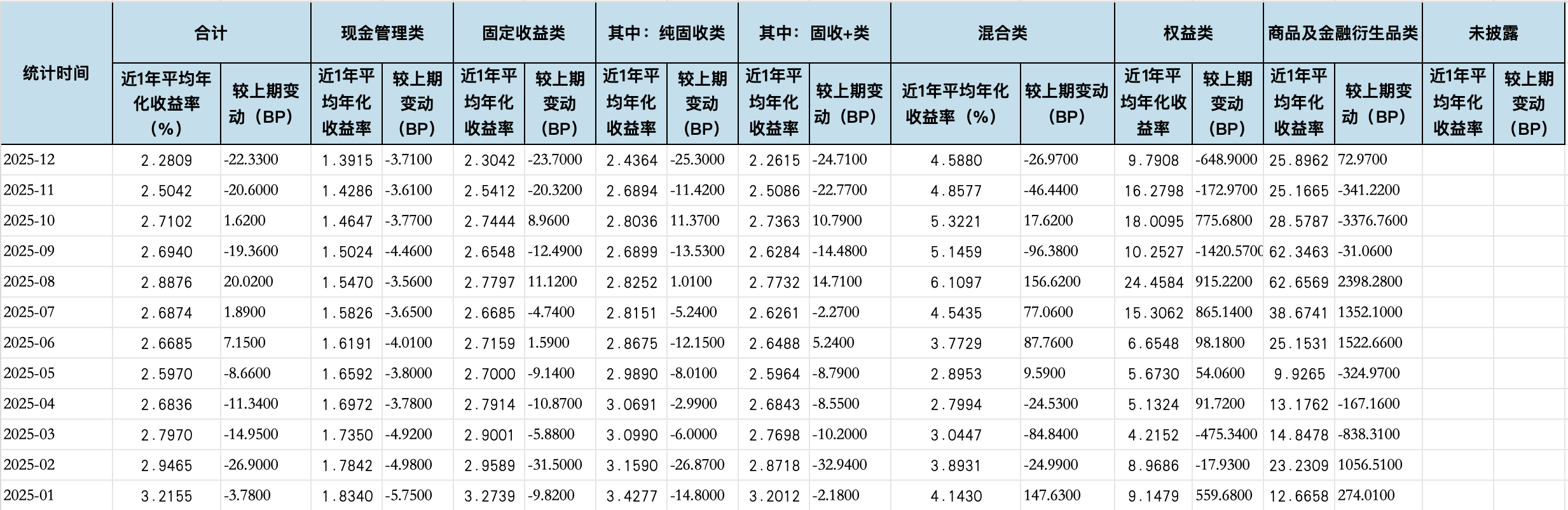 数据来源：普益标准 金融数据平台