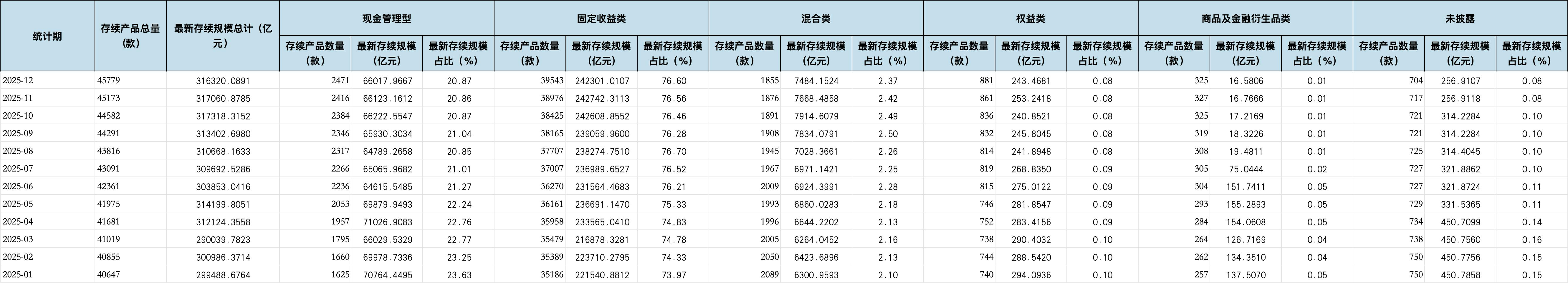 数据来源：普益标准 金融数据平台