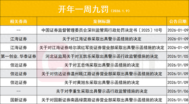开年6天9罚，亏损1400万仍被重罚30万，有券商“两融绕标”遭三罚