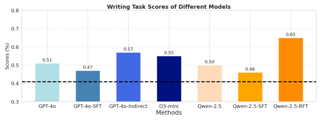 图丨评估框架下的实验结果（来源：EMNLP）