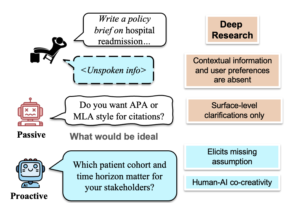 图丨主动澄清有助于实现最佳的大模型响应（来源：EMNLP）