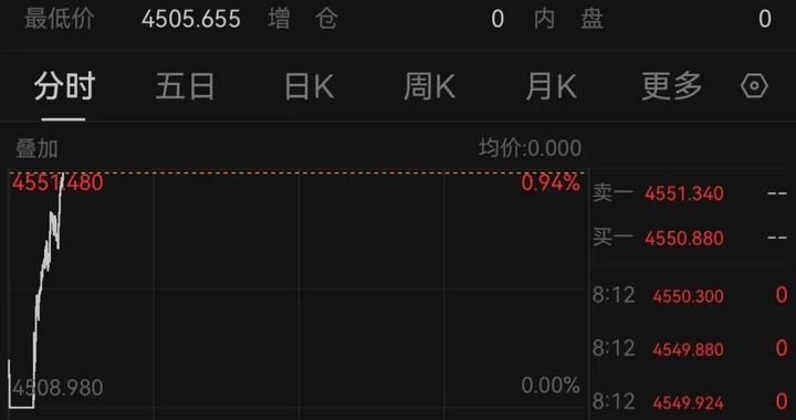 现货黄金（伦敦金现）强势拉涨，创历史新高