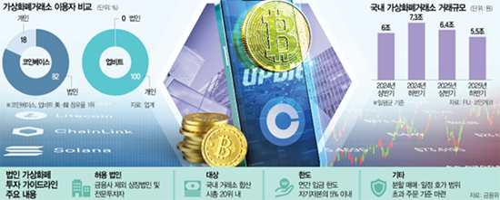 2025年下半年，韩国国内加密货币交易所的日均成交额约为5.5万亿韩元首尔经济日报