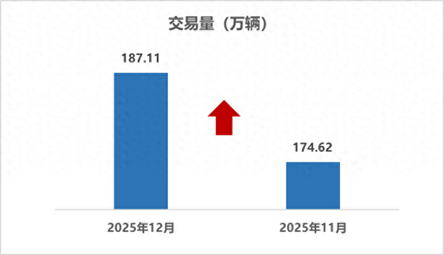2025年二手车市场交易规模破2000万辆大关，创历史新高
