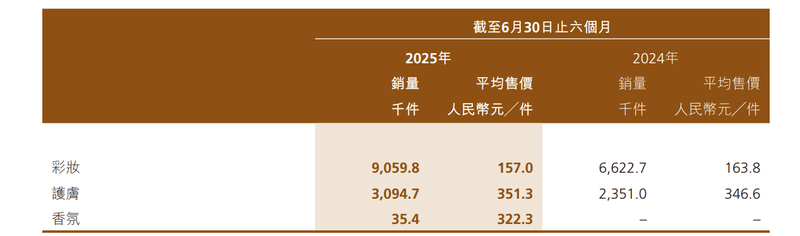 图/毛戈平2025年中期报告截图