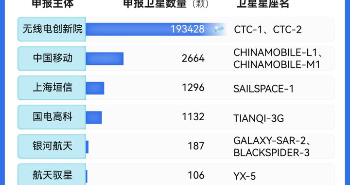 中国一口气申报20万颗卫星，意味着什么？