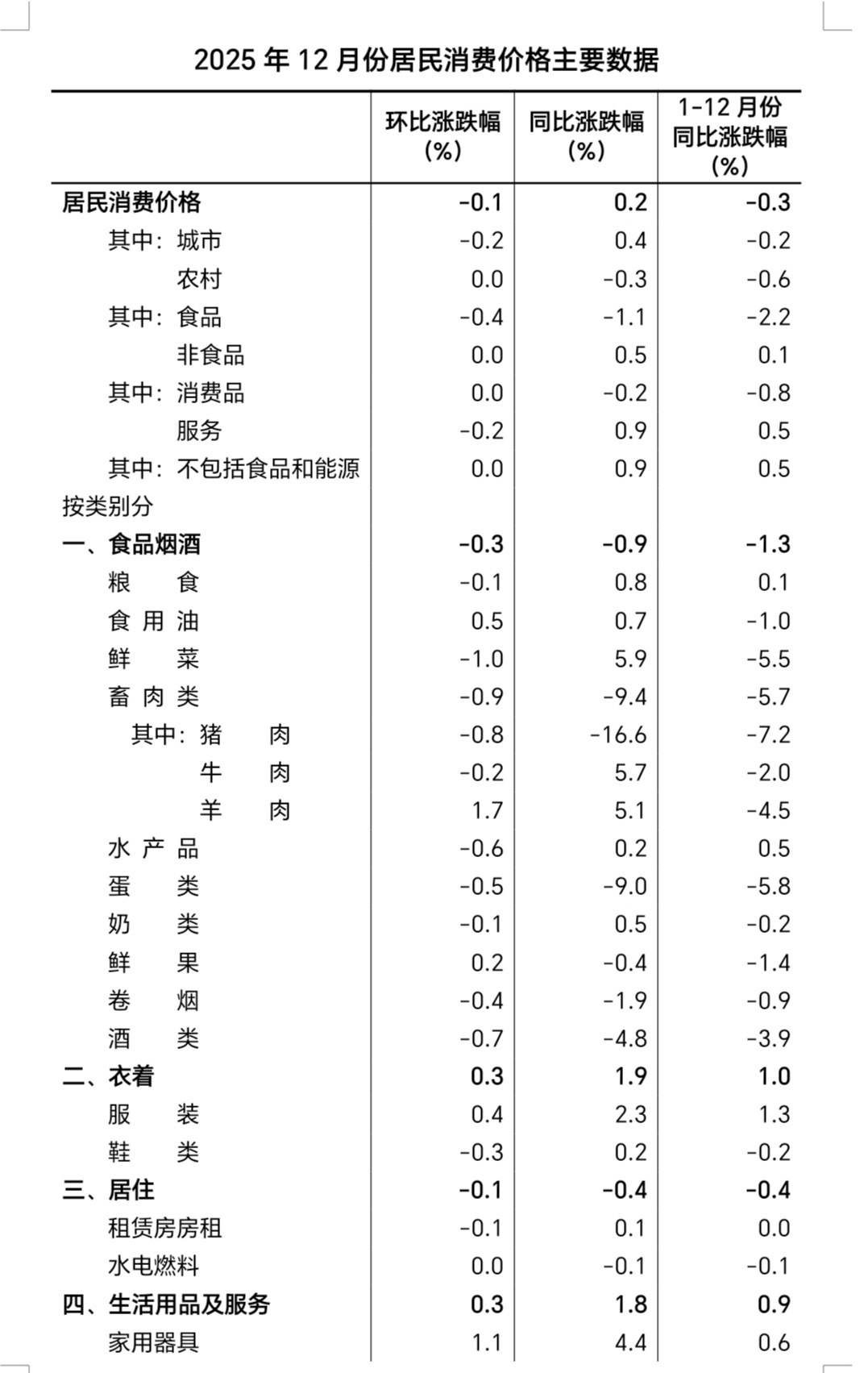物价温和回升四川2025年12月CPI同比上涨0.2%