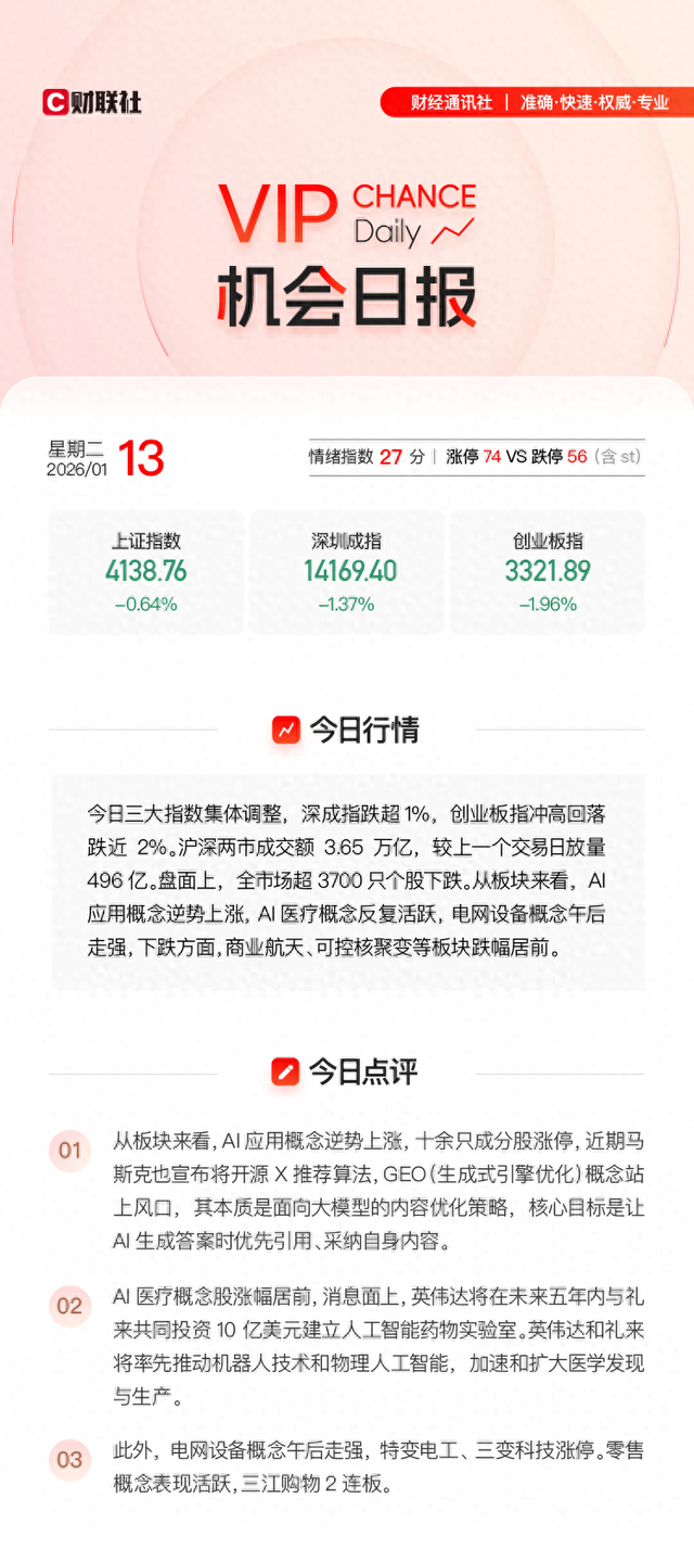 VIP机会日报AI应用概念逆势上涨AI+医疗持续活跃人气公司收获3连板