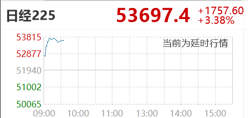 日经225暴涨1800点创历史新高,半导体大涨,软银涨近6%_新浪财经_新浪网