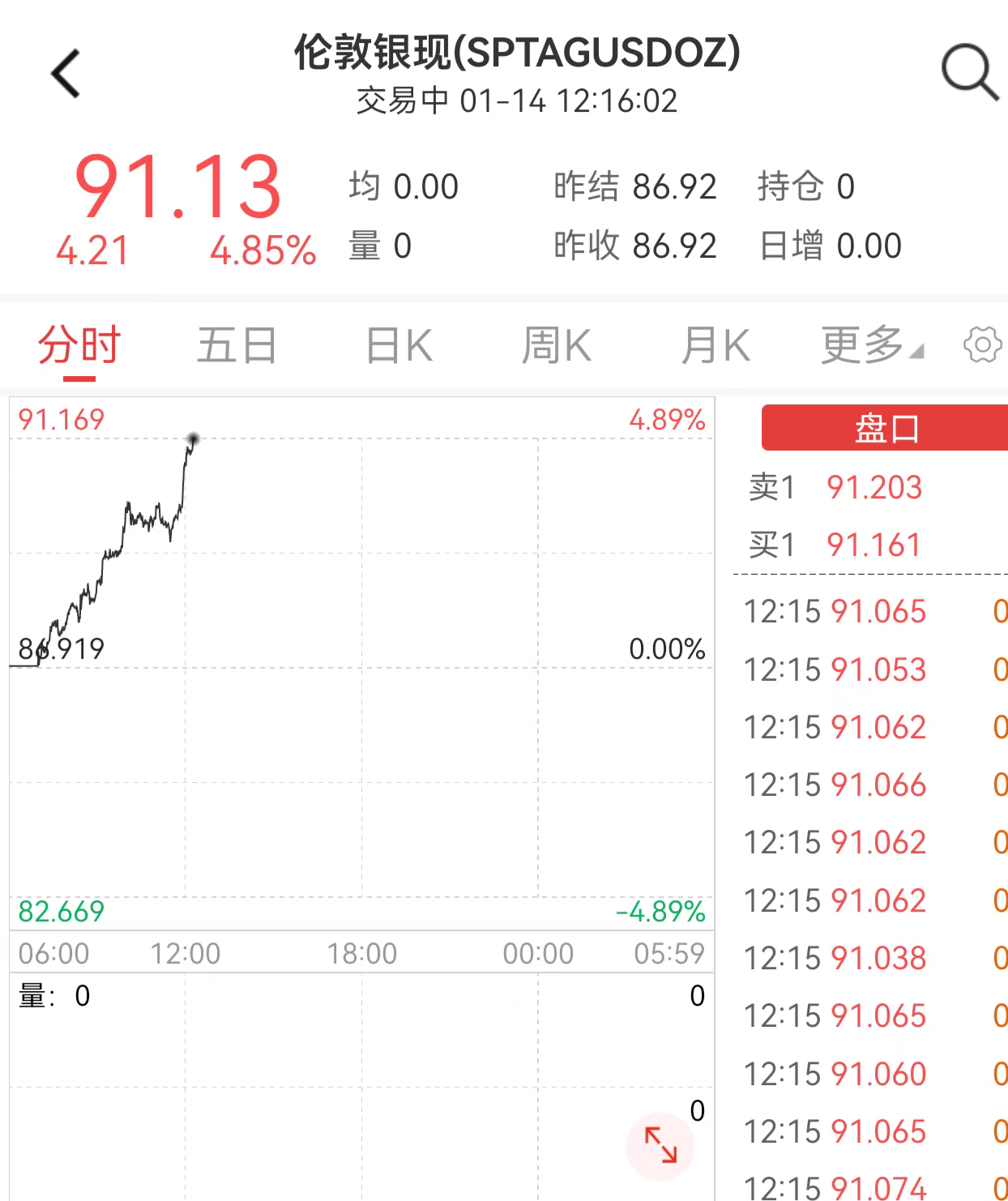 白银首次涨破90美元，市值超越英伟达升至5万亿美元