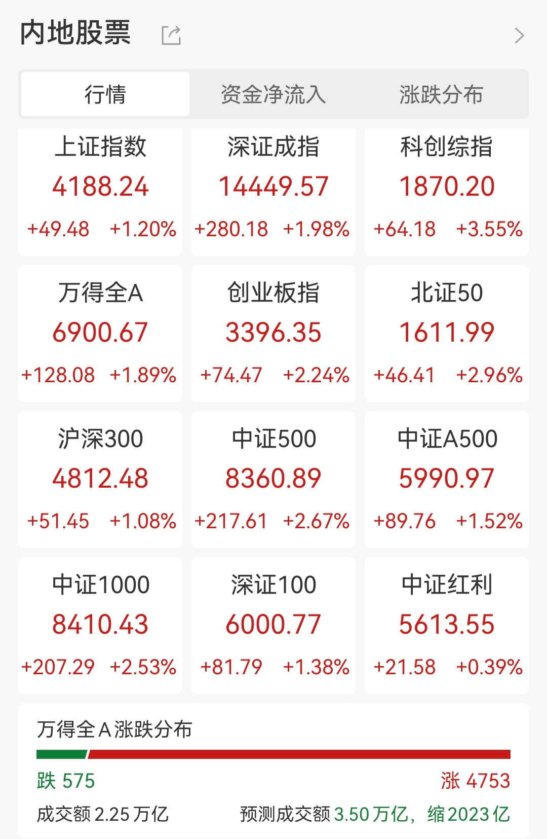 亚太股市集体上涨，A股超百股涨停，AI、有色金属概念大涨，阿里健康涨近16%