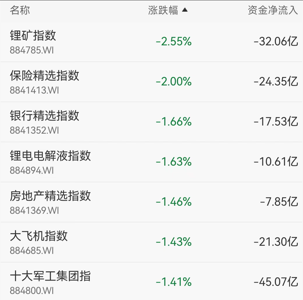 沪指跳水翻绿，锂电、商业航天重挫，A股诞生两只翻倍牛股，贵金属创新高，白银涨超3%|A股_新浪财经_新浪网