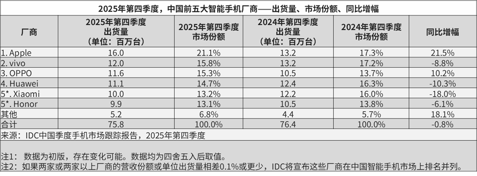 2025中国手机市场：苹果四季度第一，华为全年第一