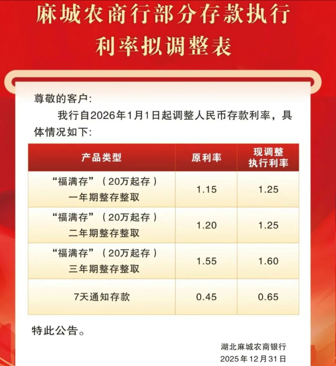 部分银行上调存款利率，最高涨20BP