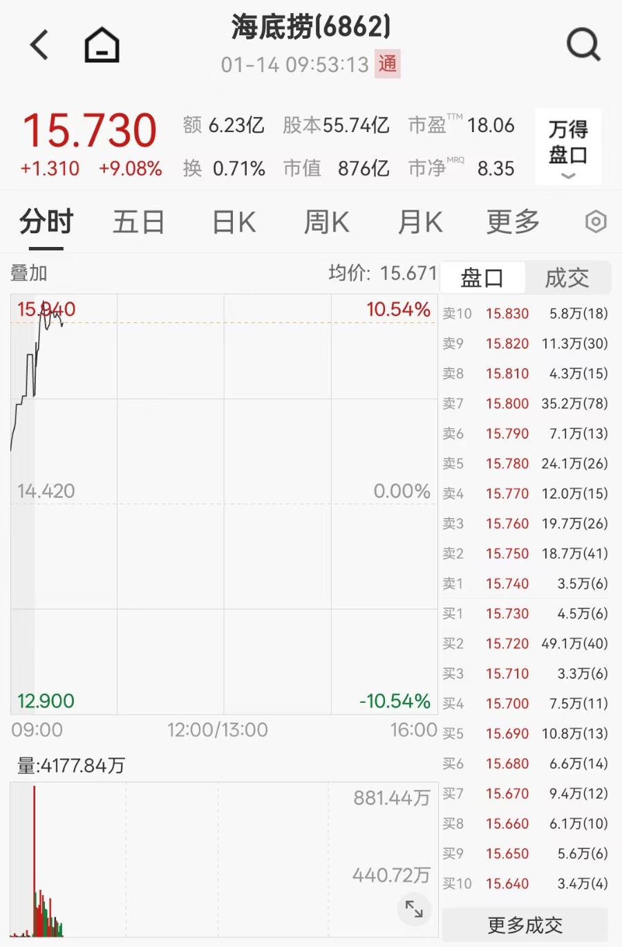 三年首遇营利双降，创始人张勇重掌CEO，海底捞一度大涨超10%