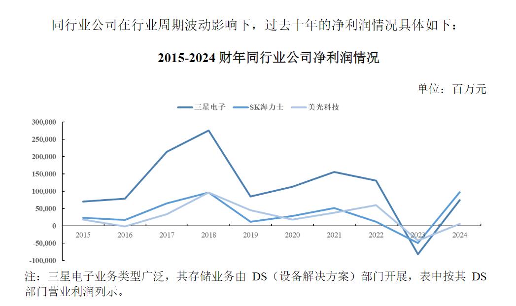 图源：长鑫科技招股书