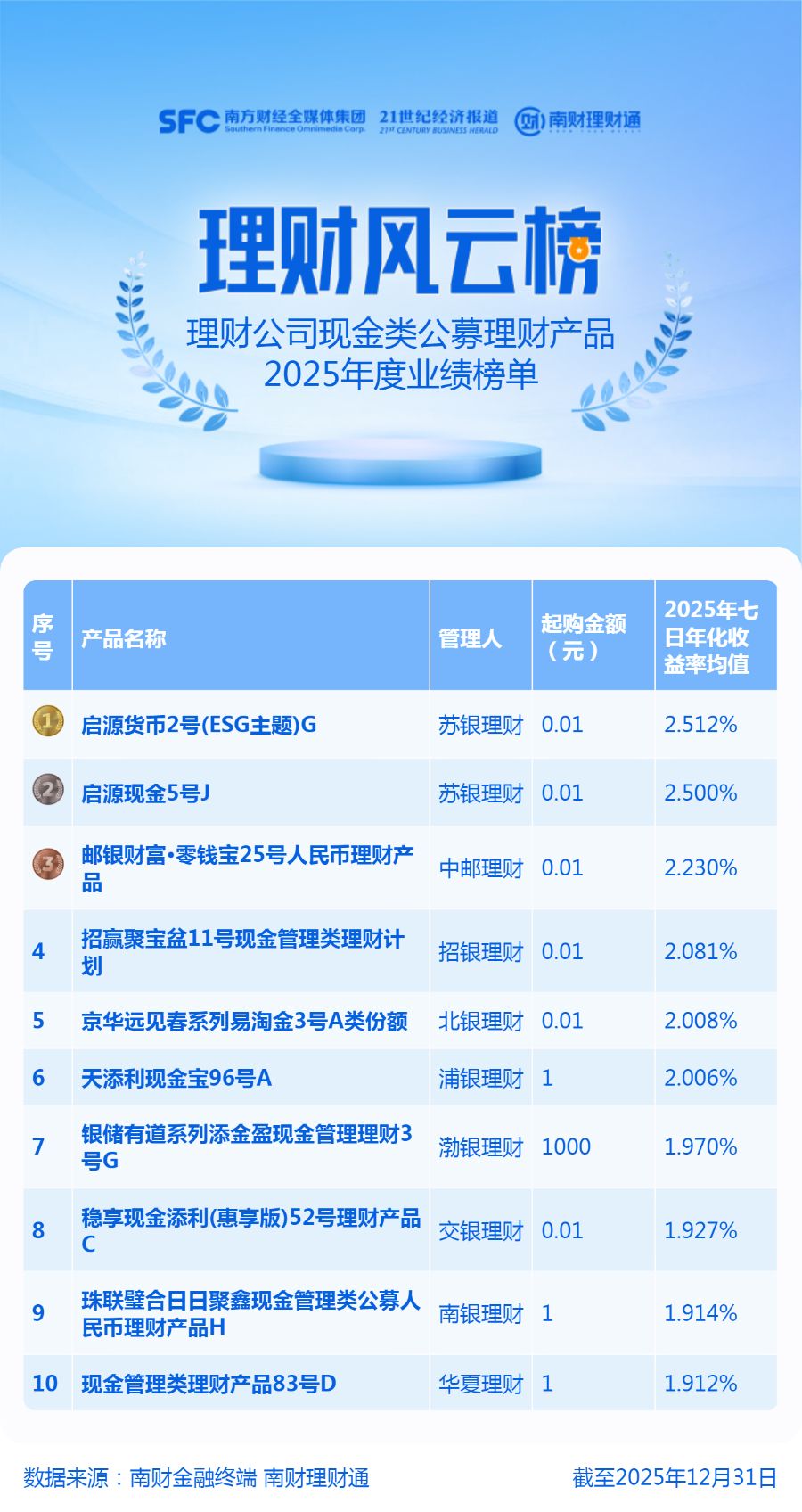 2025公募现金类理财榜单出炉！14只产品坚守“2%”阵线