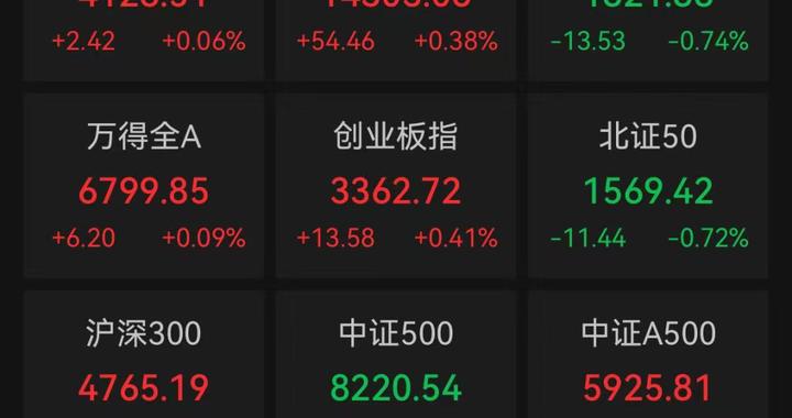 A股三大指数火速翻红