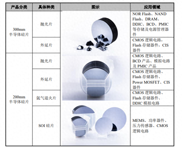 国产硅片厂商上海超硅冲刺IPO:300mm全球份额不到2%、亏损近40亿|硅片_新浪财经_新浪网