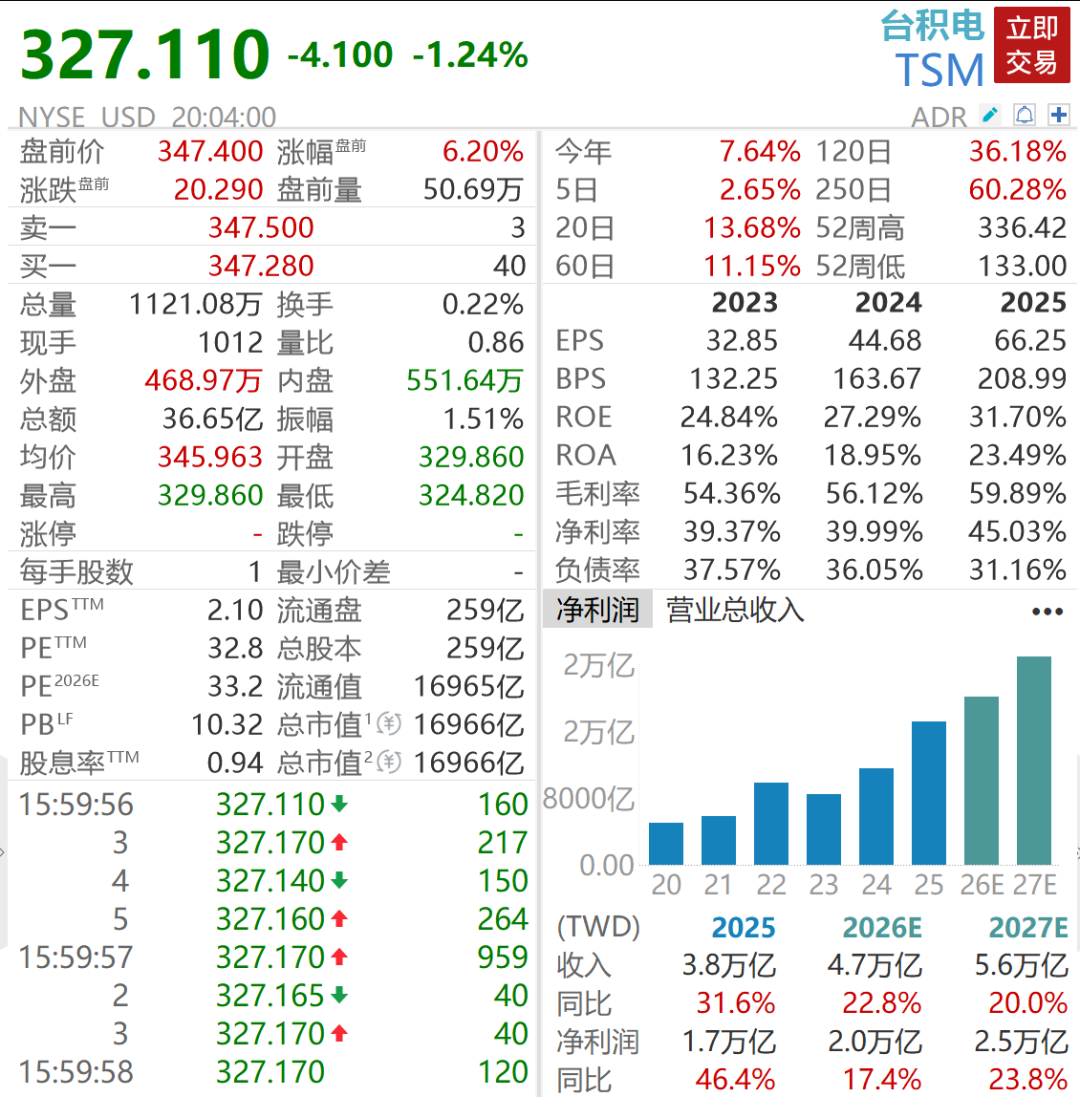 美股三大股指期货齐涨，台积电涨超6%，油价跳水跌超4%，黄金白银下挫