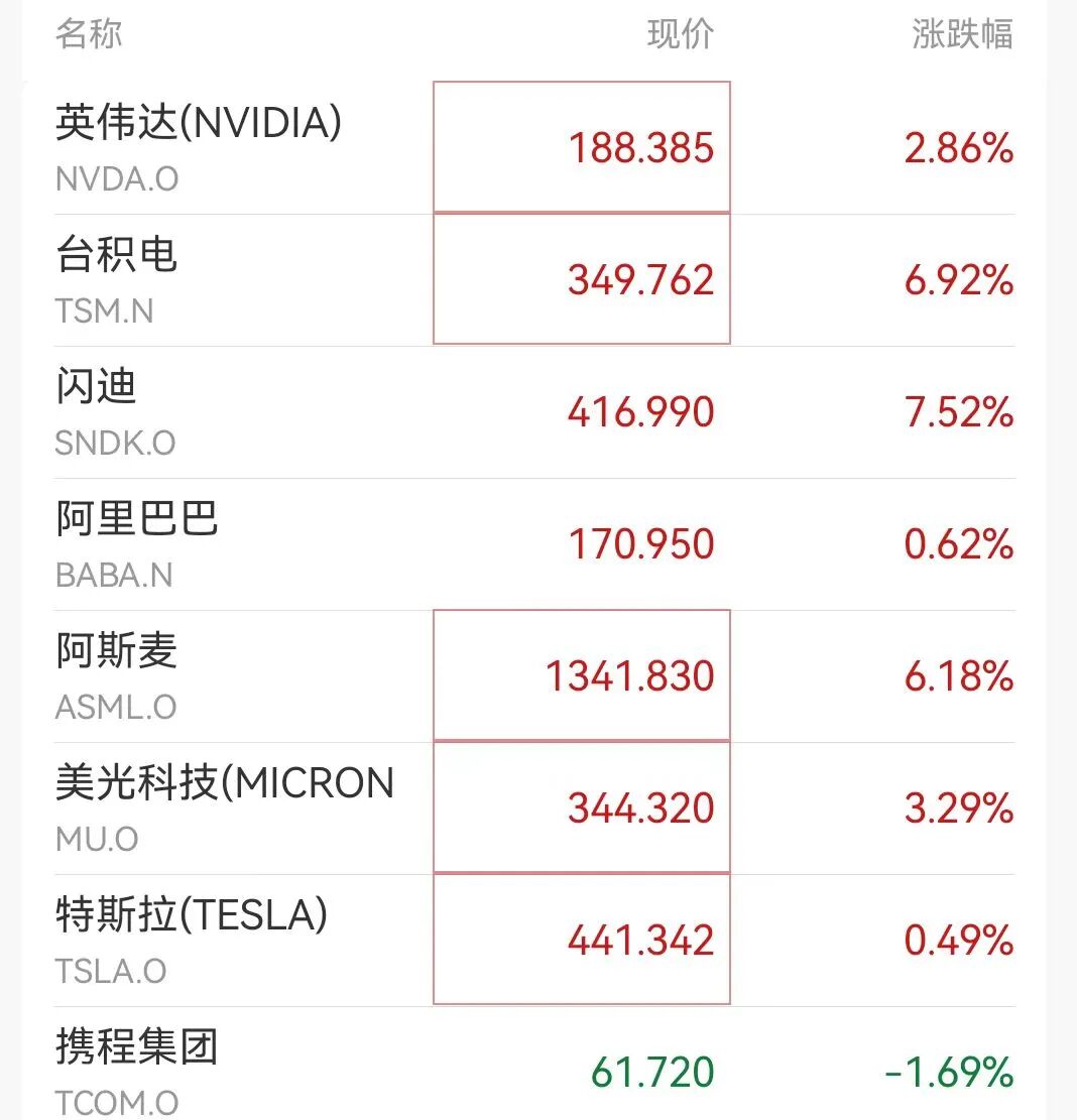 道指涨超300点，美股存储半导体爆发，台积电涨6%创新高，中概股普跌，白银大跳水，加密货币12万人爆仓