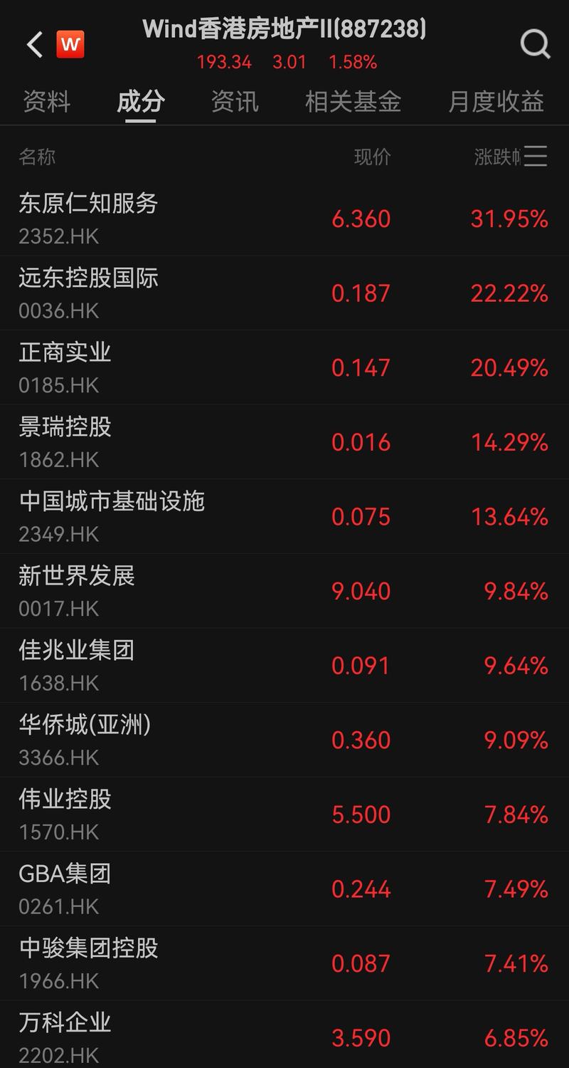 政策红利持续释放，港股房地产板块走强