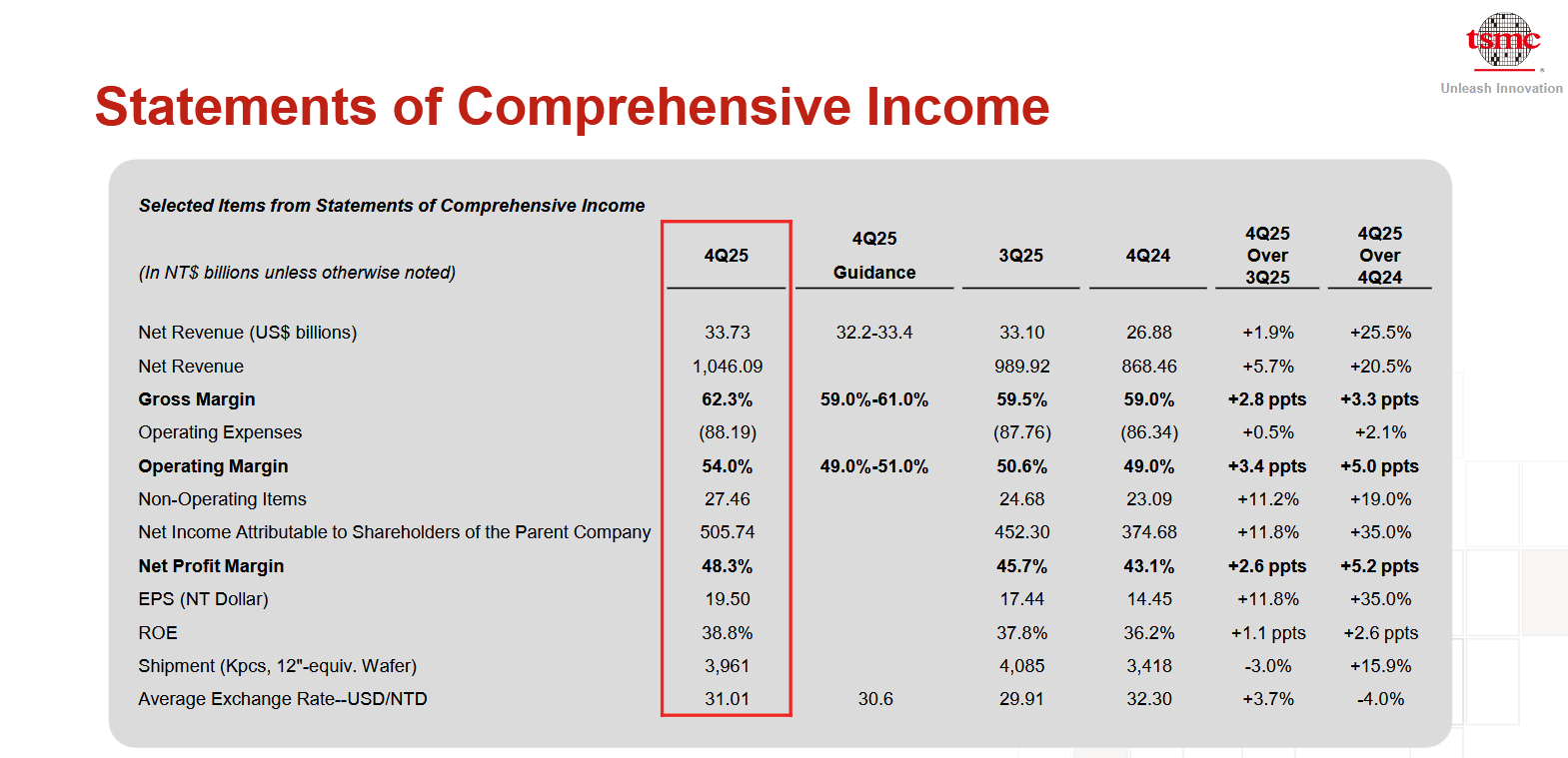 AI需求强劲再添力证！台积电(TSM.US)Q4净利润大超预期先进制程营收占比高达77%