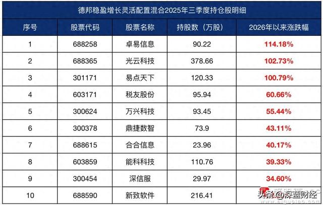 来源：腾讯财经制图，数据周期：2026年1月1日-1月14日