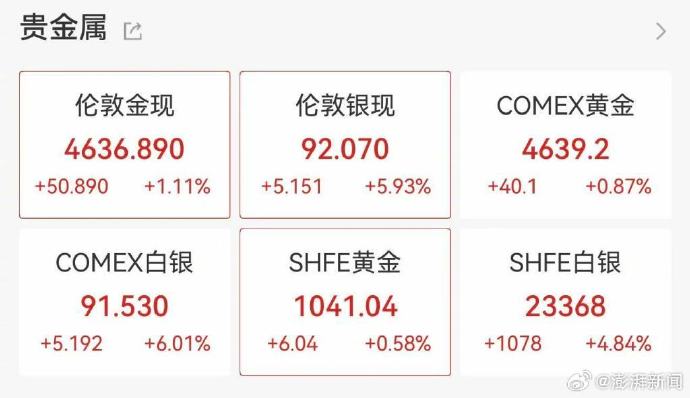 国际银价单日暴涨6%创历史新高|白银市|美元|溢价|工业|银价走势_新浪财经_新浪新闻