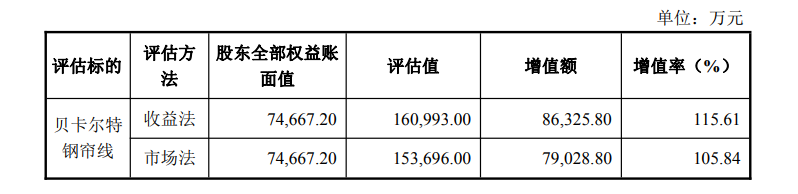 数据来源：公告