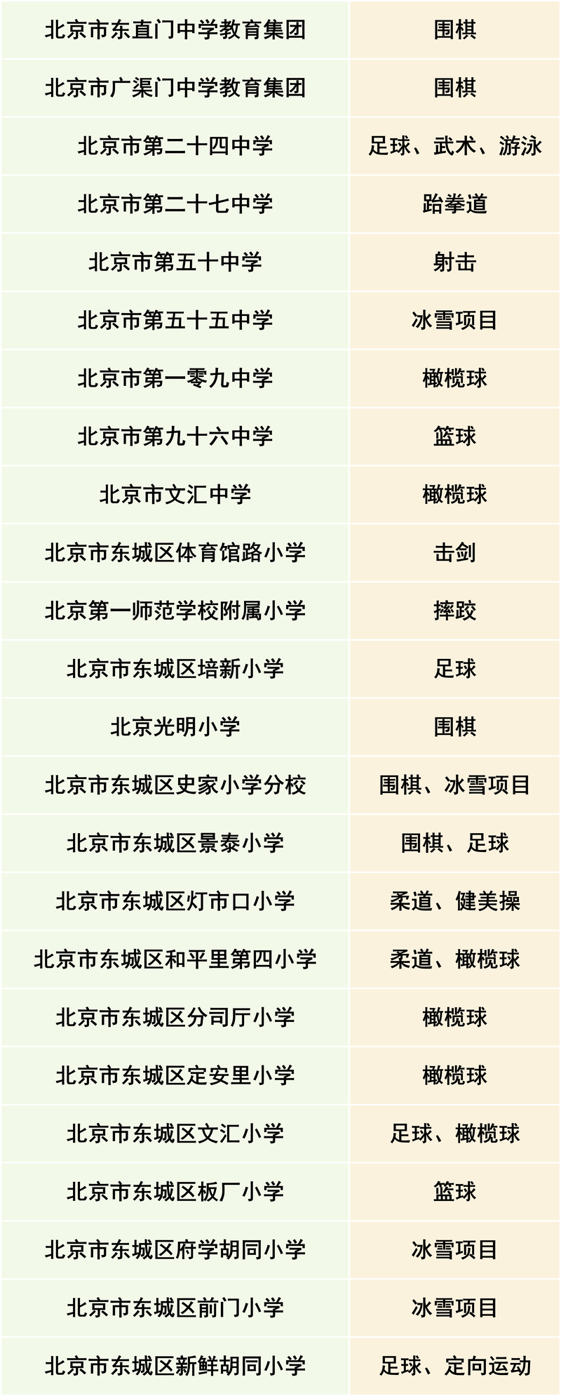 2025年至2027年东城区体育传统项目学校（区级第二批）名单。图/“北京东城”微信公众号