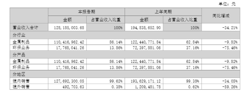 数据来源：财报