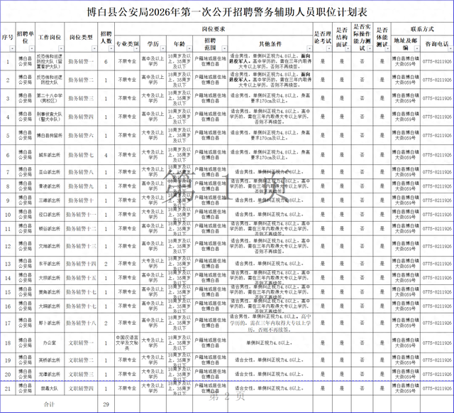 高中可报!公开招辅警29人,具体岗位及待遇→|面试|博白县公安局|体能|玉林市|广西壮族自治区_新浪新闻