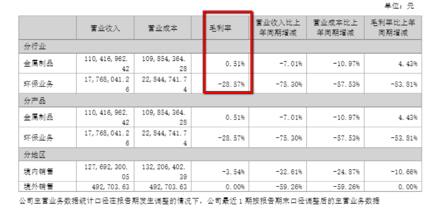 数据来源：财报