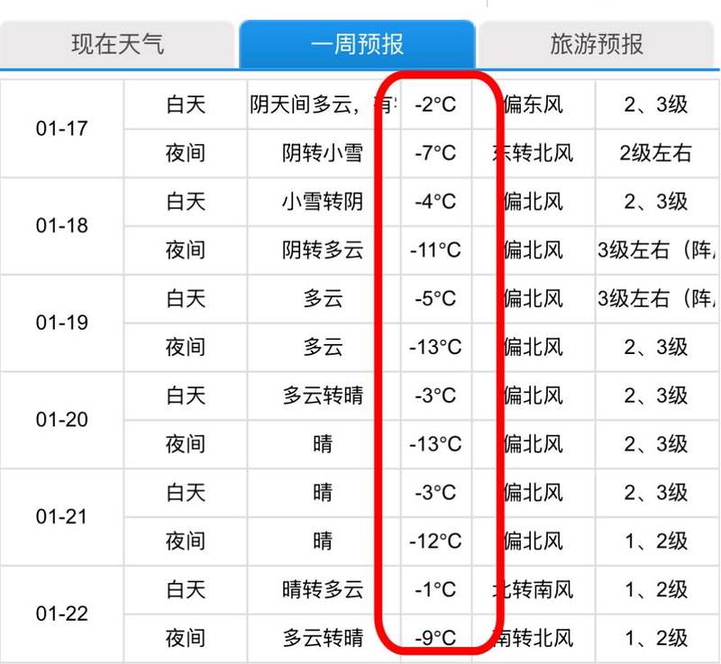 今起6天，北京全天气温都在冰点之下。北京市气象局官网截图