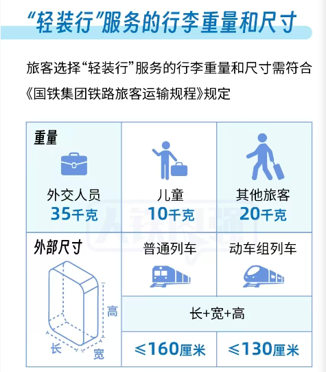 旅客选择“轻装行”服务时，行李需符合一定的重量和尺寸要求。中铁快运供图