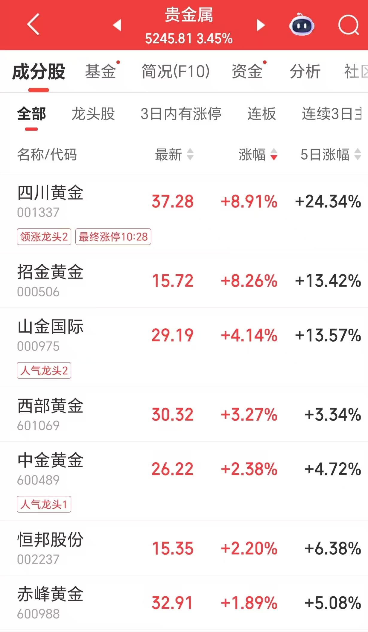 国际金价续创新高，金饰克价升至1459元