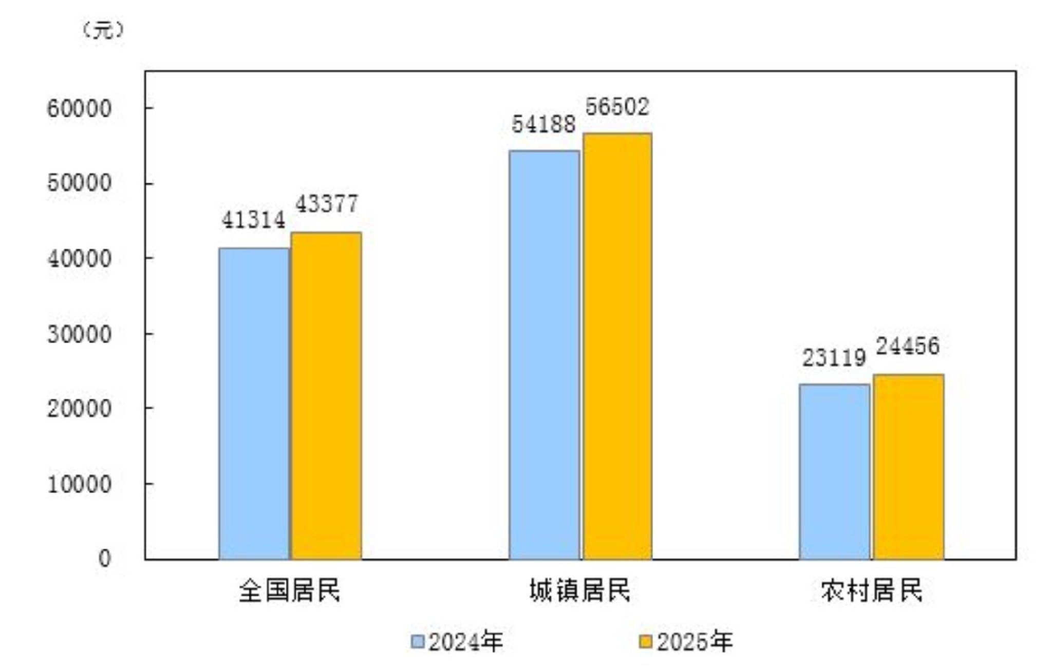 2025 年全国居民人均可支配收入 43377 元 实际增长 5.0%