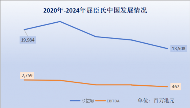 数据来源：长和集团财报，商业客整理