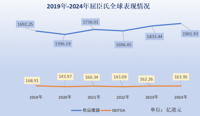 数据来源：长和集团财报，商业客整理