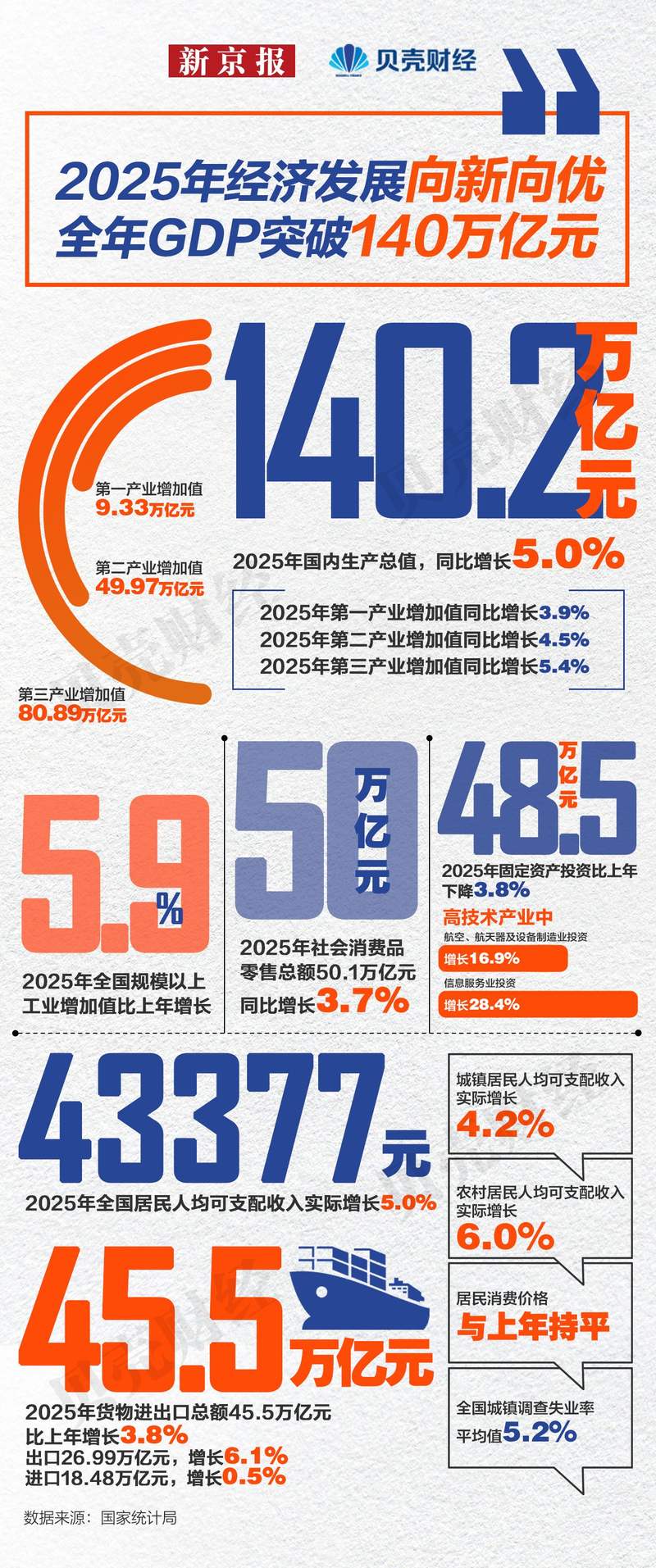 数读｜2025年经济成绩单出炉全年GDP突破140万亿元|国内生产总值|国家统计局|人均可支配收入|居民收入|制造业_手机新浪网