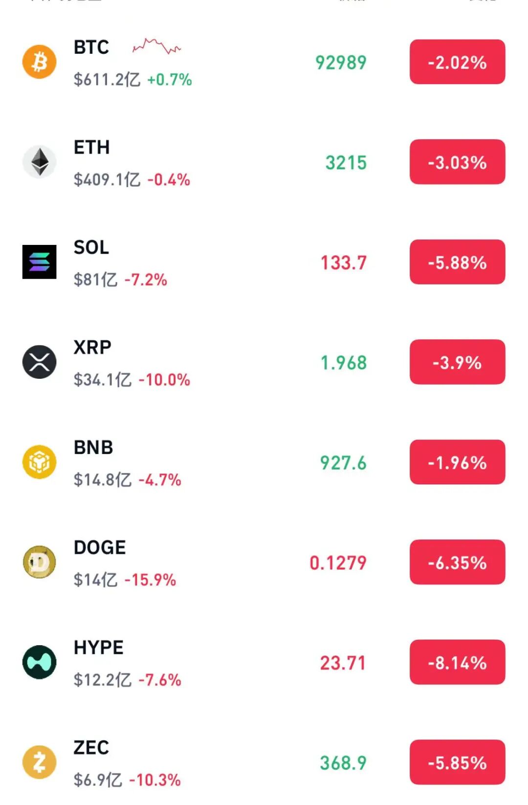 加密货币集体遭抛售，近25万人爆仓，比特币一度跌破92000美元