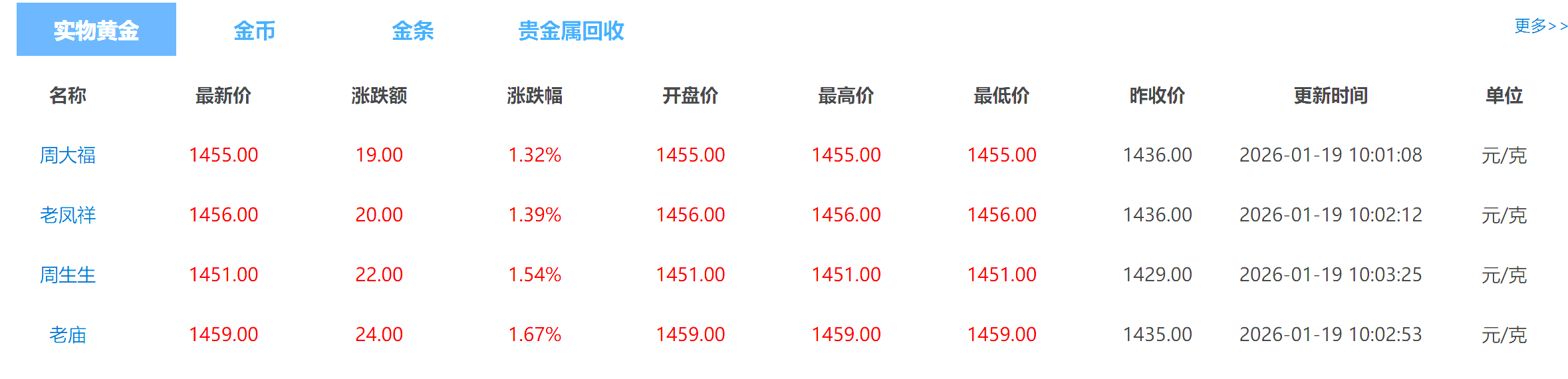 （品牌金报价，数据来源：金投网）