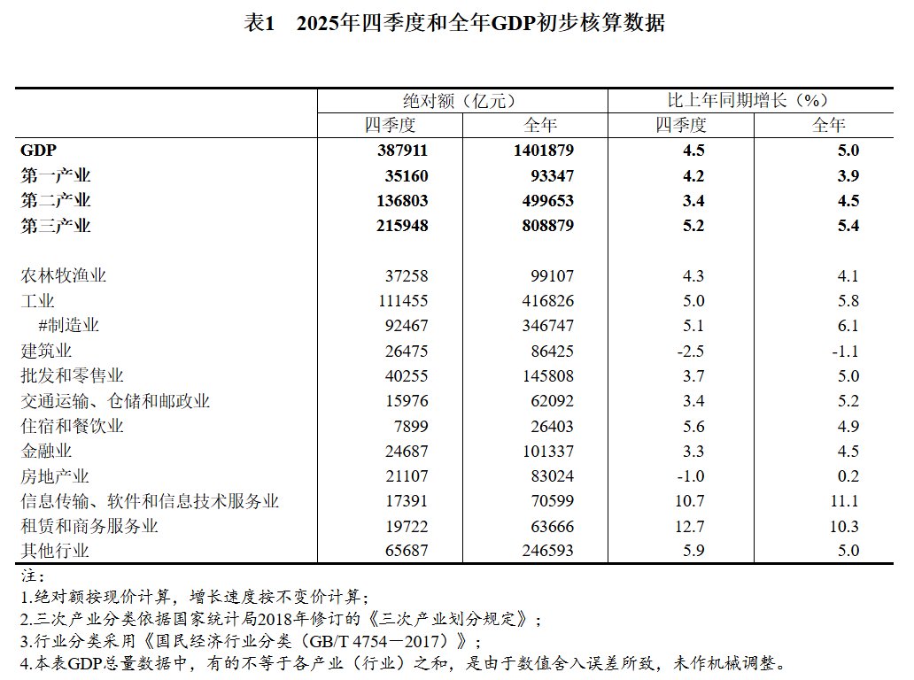 国家统计局公布2025年四季度和全年GDP初步核算结果