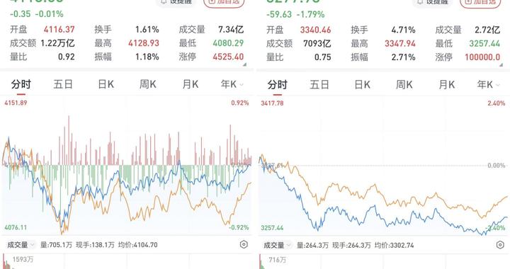 A股三大股指收跌，沪指4100点失而复得：两市成交超2.7万亿元
