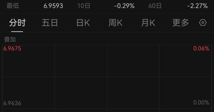 人民币对美元即期汇率升破6.96，创32个月新高