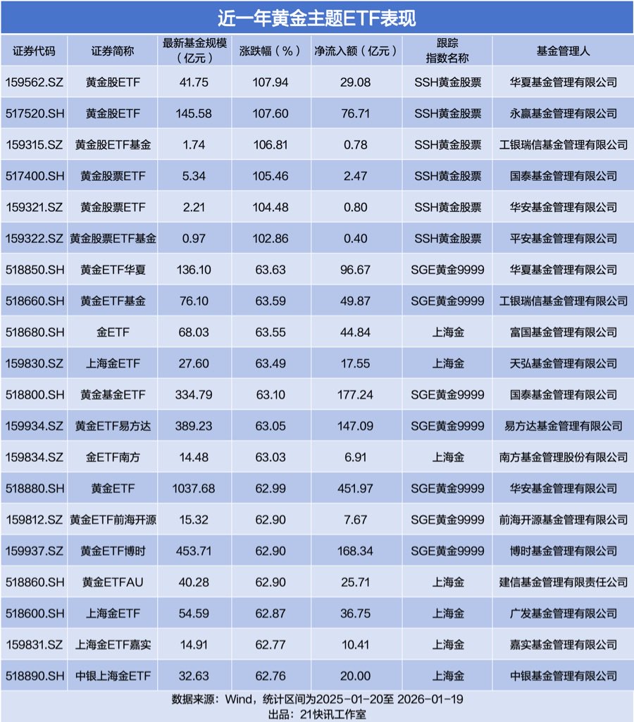 黄金突破4740美元再创新高，6只黄金主题基金近一年涨幅翻倍