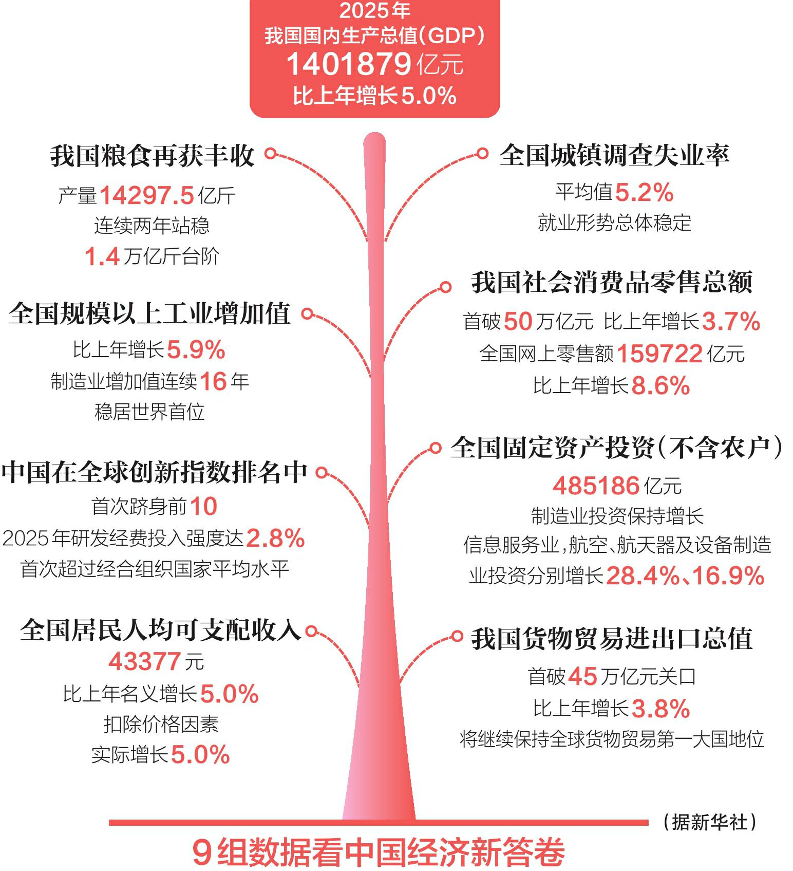 从“140万亿”读懂中国经济发展大势