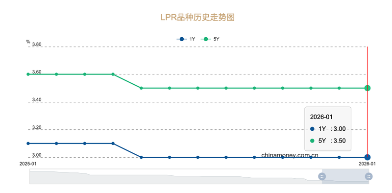 中国货币网LPR走势图截图。
